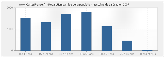 Répartition par âge de la population masculine de La Crau en 2007